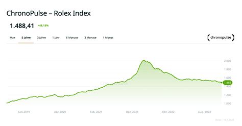 rolex preisentwicklung 2021|rolex preisentwicklung aktuell.